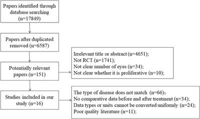 Efficacy and Safety of Various Treatments for Proliferative Diabetic Retinopathy: A Systematic Review and Network Meta-Analysis